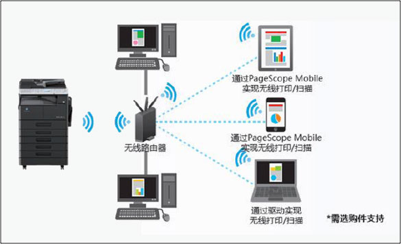 柯尼卡美能达bizhub 306系列新品利用PageScope Mobile实现与移动设备的无缝连接--科颐办公分享