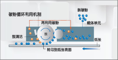 柯尼卡美能达bizhub 306系列新品碳粉循环利用机制--科颐办公分享